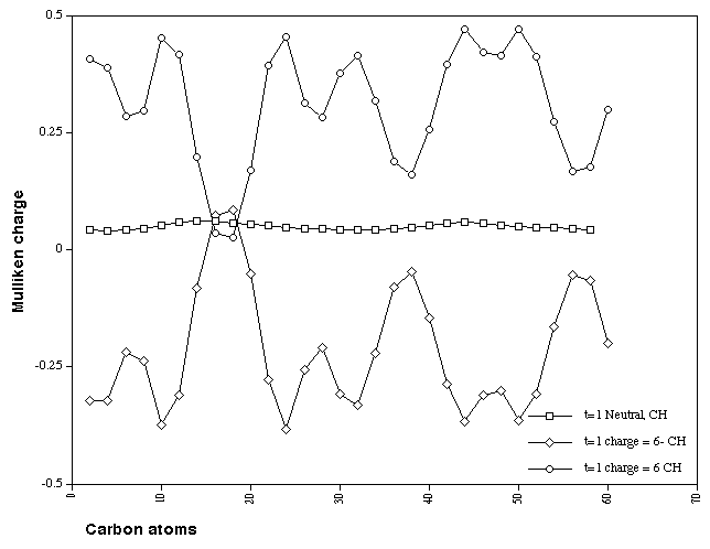 Calculated Mulliken charge distributions on the combined HC atoms for Cyclacene, n=15, t=1, with charge 0, +6 and -6.