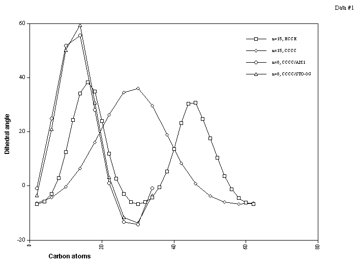 HCCH and CCCC Dihedral angles for Cycloacenes, n=15, t=1 and n=8, t=1. 