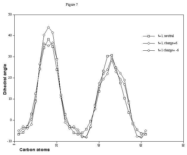 HCCH Dihedral angles for Cyclacene, n=15, t=1, with charge 0, +6 and -6. 