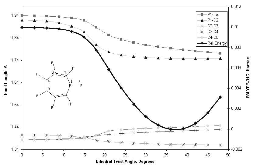 Variation of bond lengths with twist